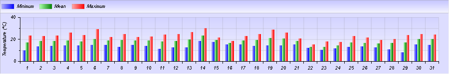 http://meteogabbia.altervista.org/stat/2015/05/graph-month-1.png